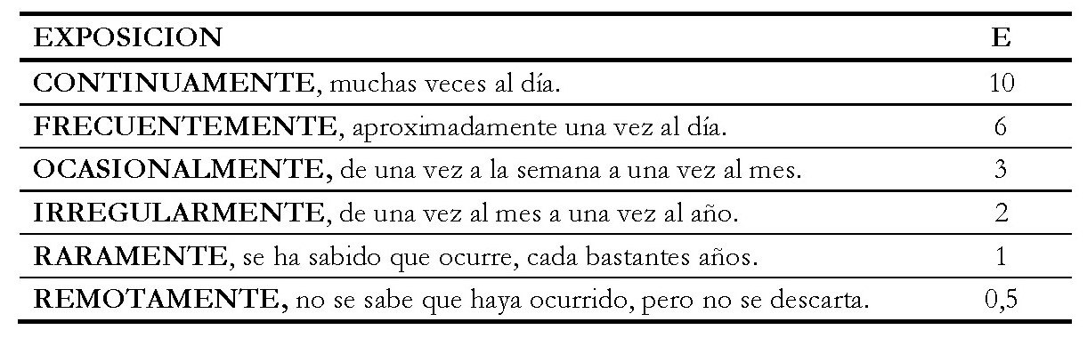 Exposici&oacute;n