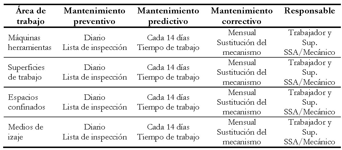 Matriz de mantenimiento o plan de acci&oacute;n para cada &aacute;rea de trabajo seg&uacute;n el riesgo mec&aacute;nico