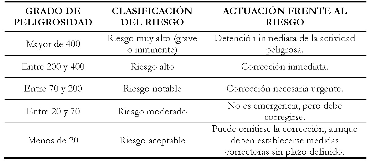 Clasificaci&oacute;n de los riesgos