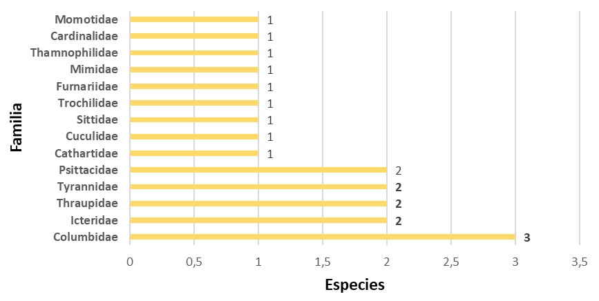 Riqueza de especies por familia del Área de
Conservación de flora y fauna ULEAM