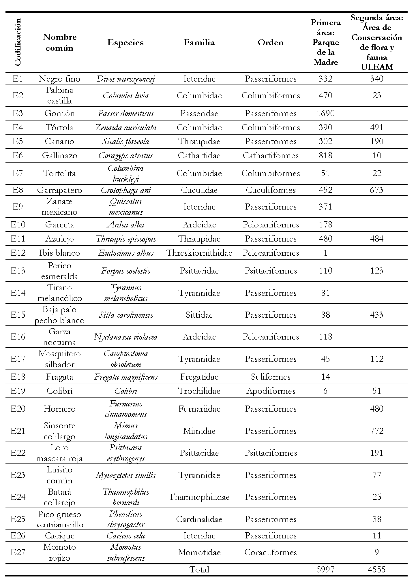 Riqueza y abundancia de
especies