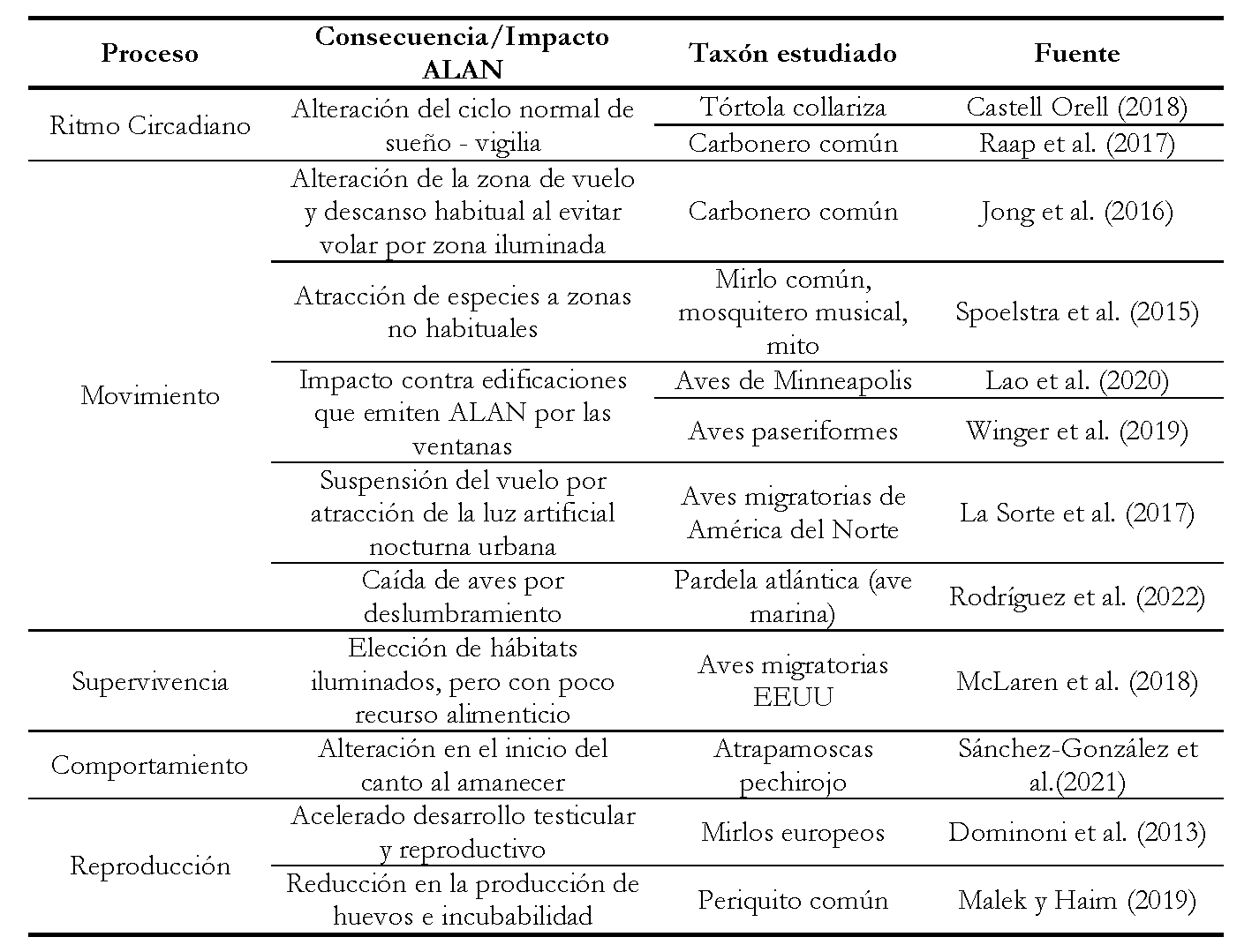 Estudios sobre los efectos de ALAN en las aves.