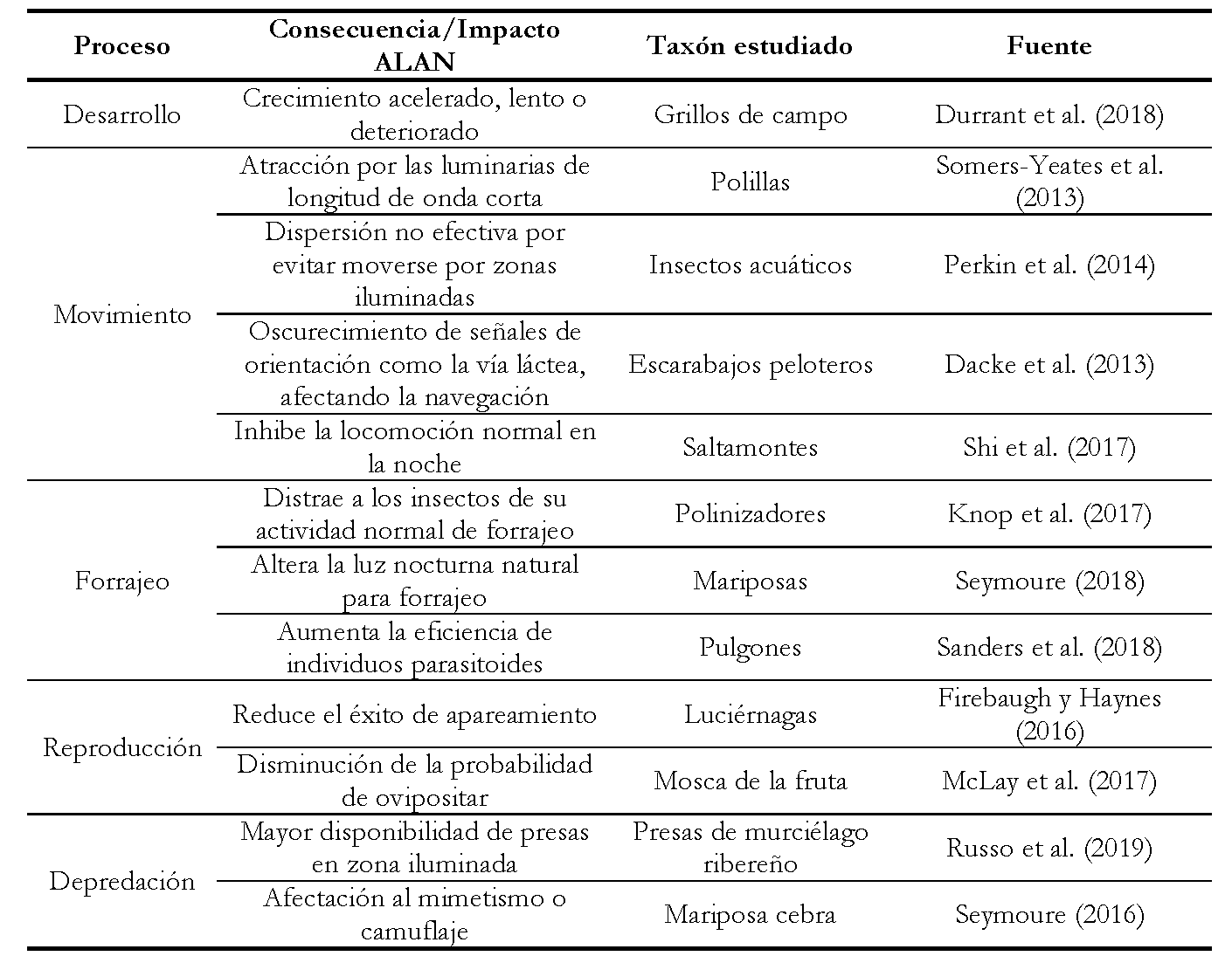 Estudios sobre los efectos de ALAN en insectos