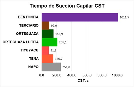 Tiempo de succión capilar.