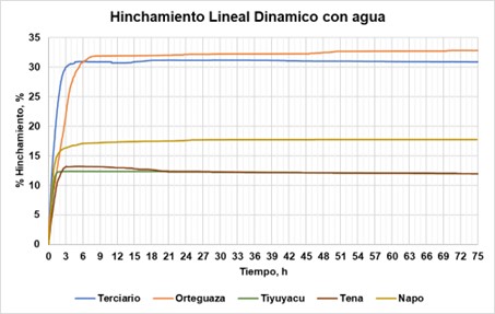 Hinchamiento lineal