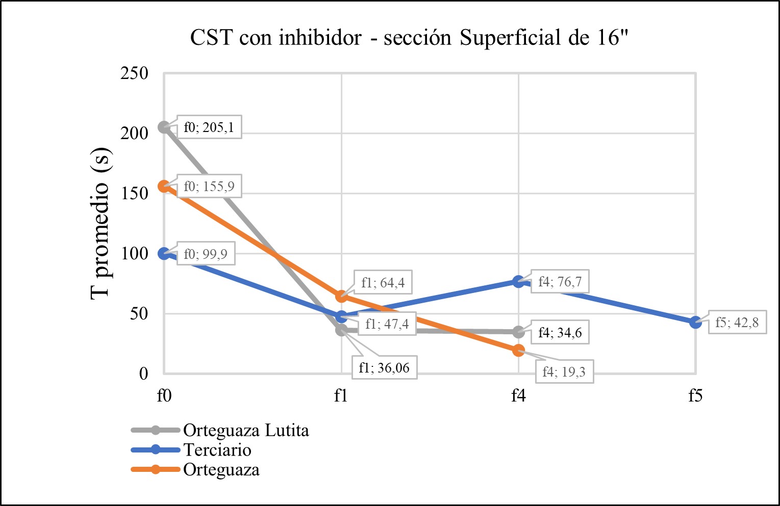 Tiempo de succión capilar de
la sección 16”