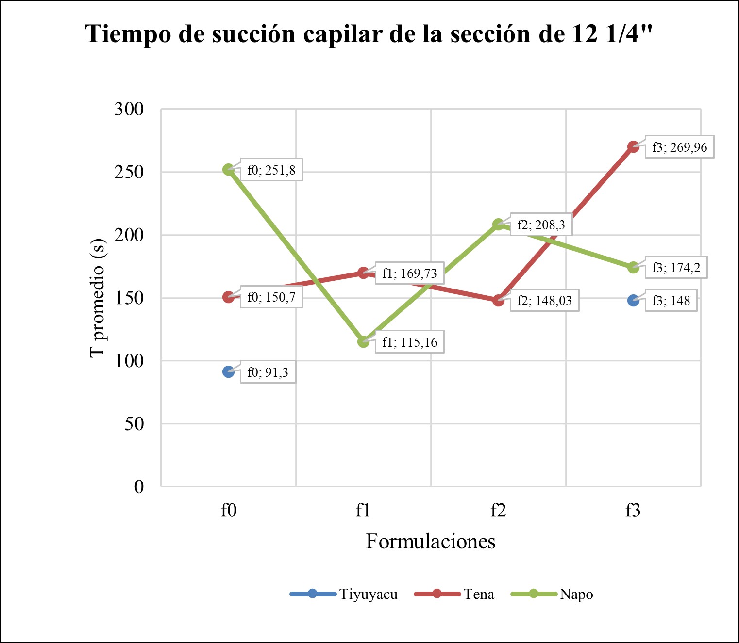 Tiempo de succión capilar de
la sección 12 ¼”