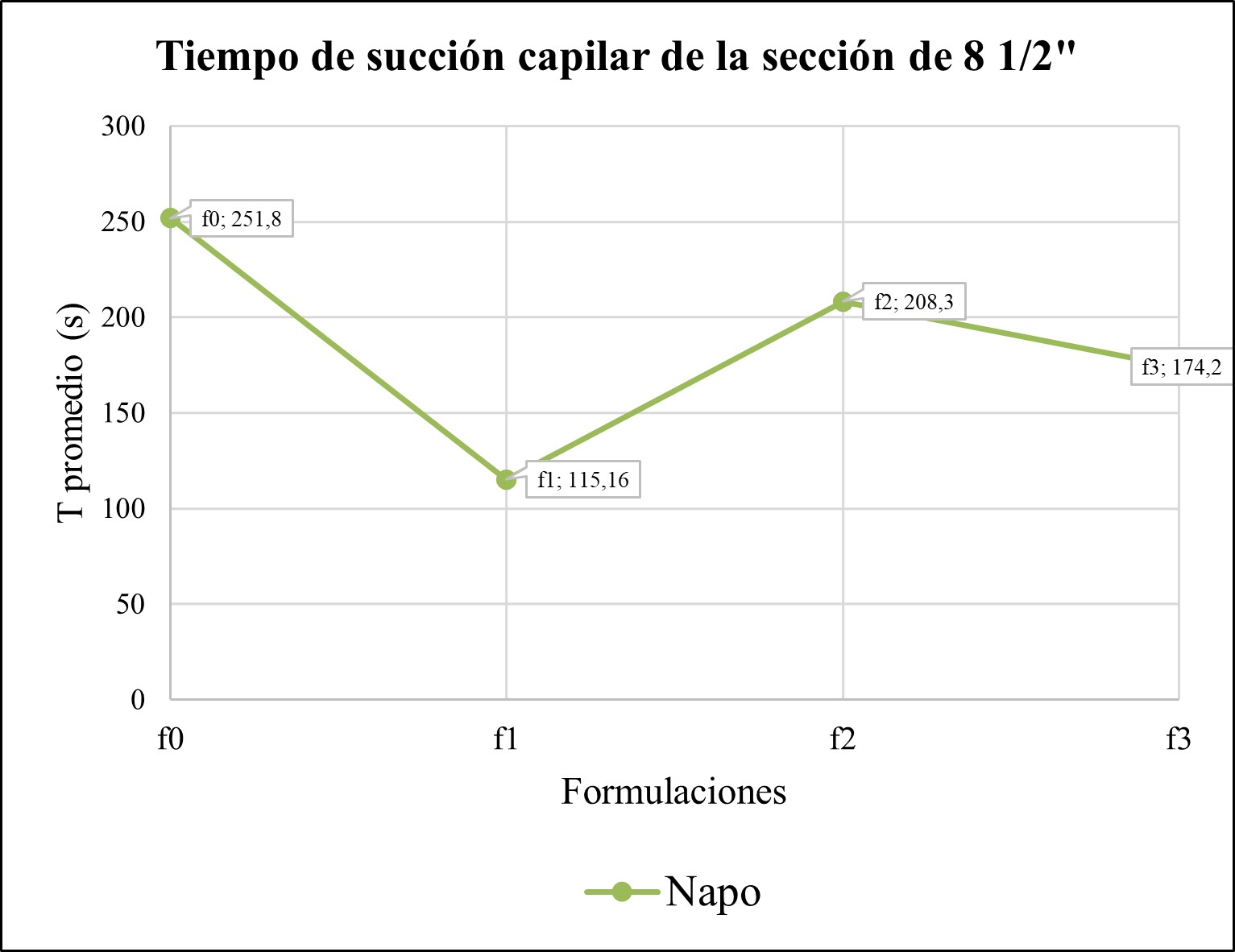 Tiempo de succión capilar de
la sección 8 ½”