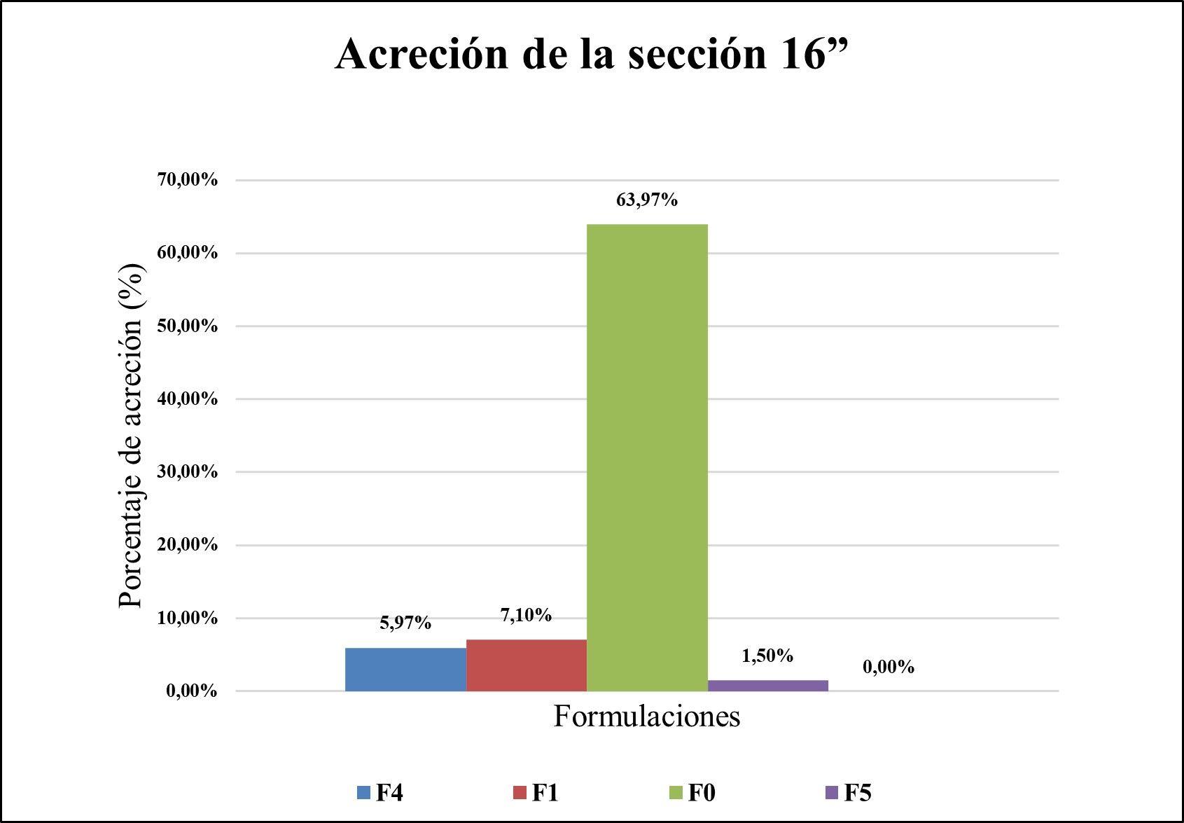 Acreción de la sección 16”