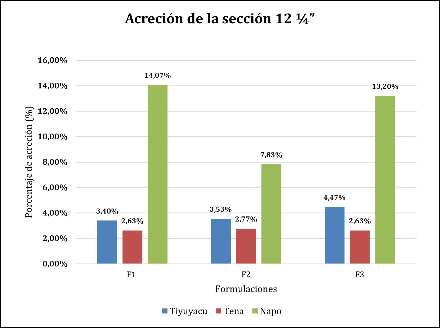 Acreción de la sección 12 ¼”