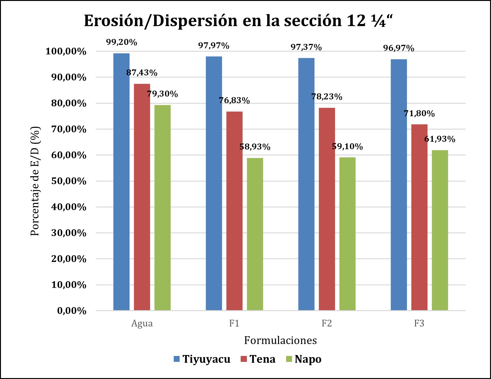 Erosión/Dispersión de Tiyuyacu,
Tena y Napo en la sección 12 ¼“