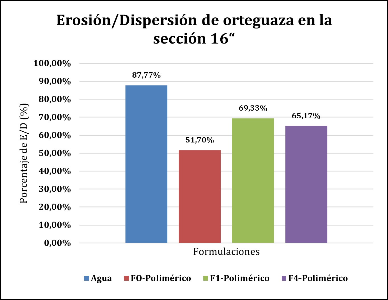 Erosión/Dispersión de Orteguaza
en la sección 16“