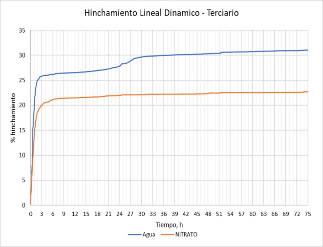 Hinchamiento lineal de
terciario indiferenciado en la sección 16“