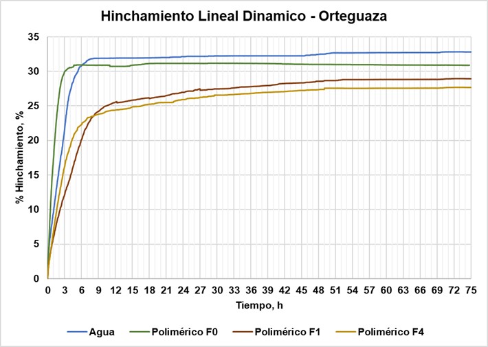 Hinchamiento lineal de
Orteguaza en la sección 16“
