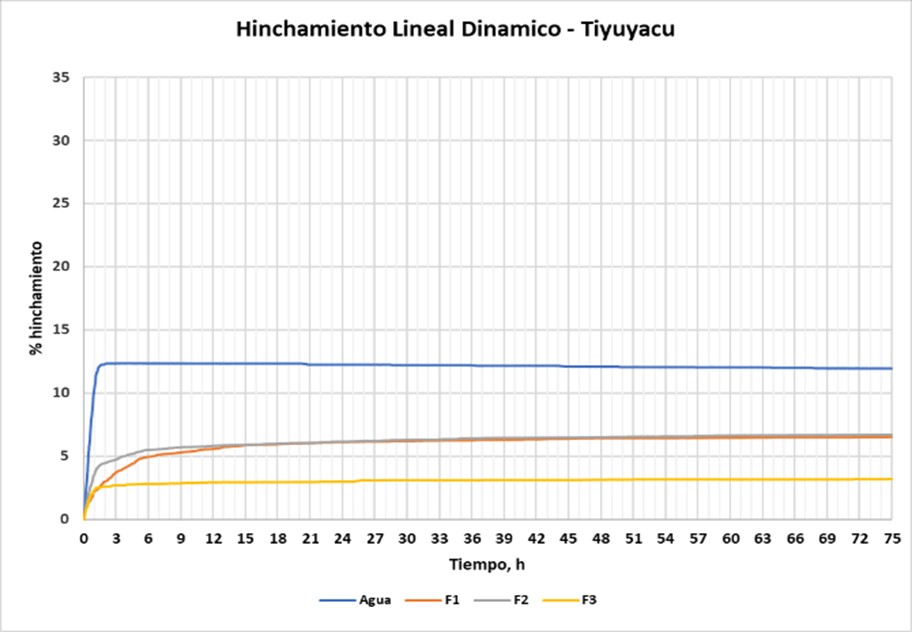 Hinchamiento lineal de
Tiyuyacu en la sección 12 ¼“