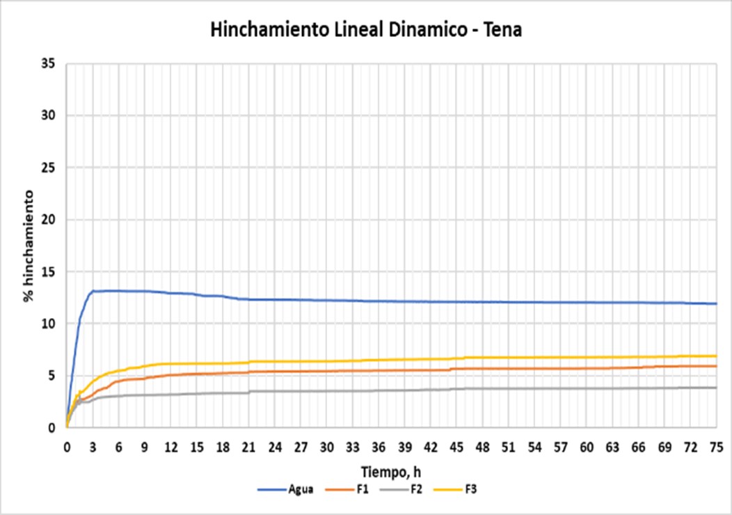 Hinchamiento lineal de Tena
en la sección 12 ¼“