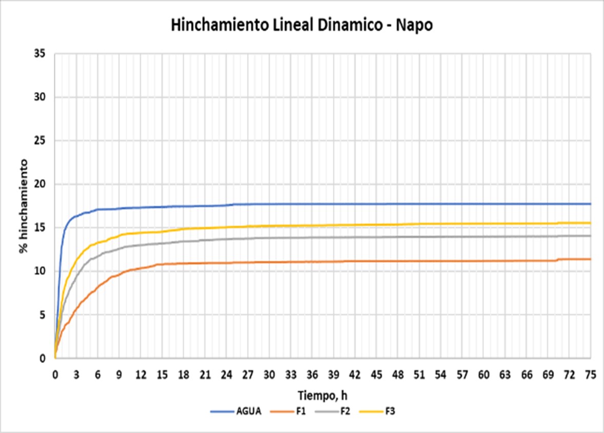 Hinchamiento lineal de Napo
en la sección 12 ¼“