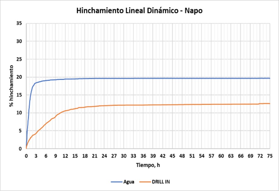 Hinchamiento lineal de Napo
en la sección 8 ½“