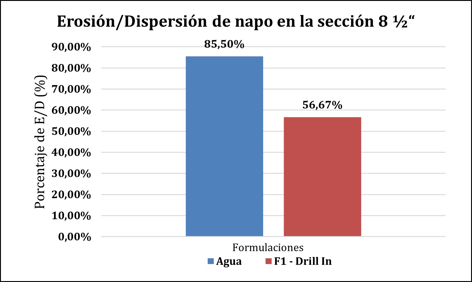 Erosi&oacute;n/Dispersi&oacute;n de Napo en
la secci&oacute;n 8 &frac12;&ldquo;