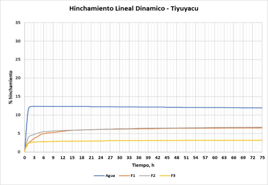 Hinchamiento lineal de
Tiyuyacu en la secci&oacute;n 12 &frac14;&ldquo;