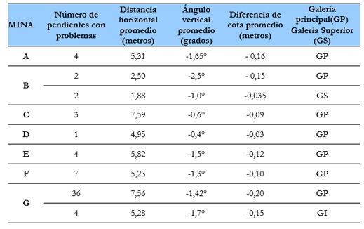 Variaciones en la inclinación de las vías al interior de las galerías (pendientes negativas)