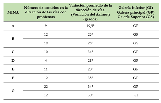  Variaciones bruscas de la dirección de la vía en distancias cortas de galerías (curvas cerradas)