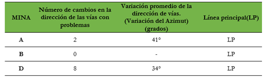  Variaciones bruscas de la dirección de la vía en distancias
cortas desde la bocamina hacia la
escombrera (curvas cerradas)