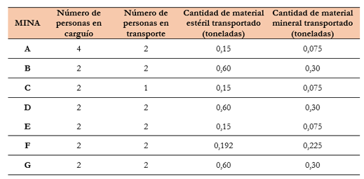 Número de personas en carguío y transporte,
y, cantidad de material
estéril y mineral transportado.