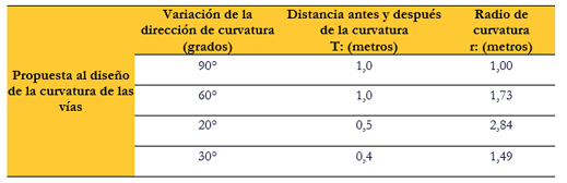  Longitudes en relación al radio de curvatura para el giro de vagones