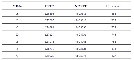 Coordenadas de ubicación