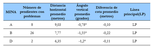 Variaciones en la inclinaci&oacute;n de las
v&iacute;as desde la bocamina hacia
la escombrera (pendientes negativas).