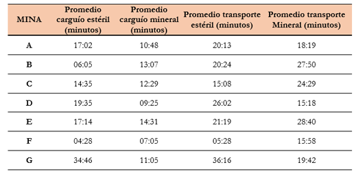 Tiempo promedio
de cargu&iacute;o y transporte de material
est&eacute;ril y mineral.