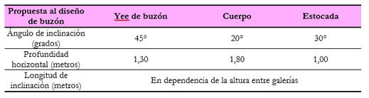 Propuesta al dise&ntilde;o de buz&oacute;n