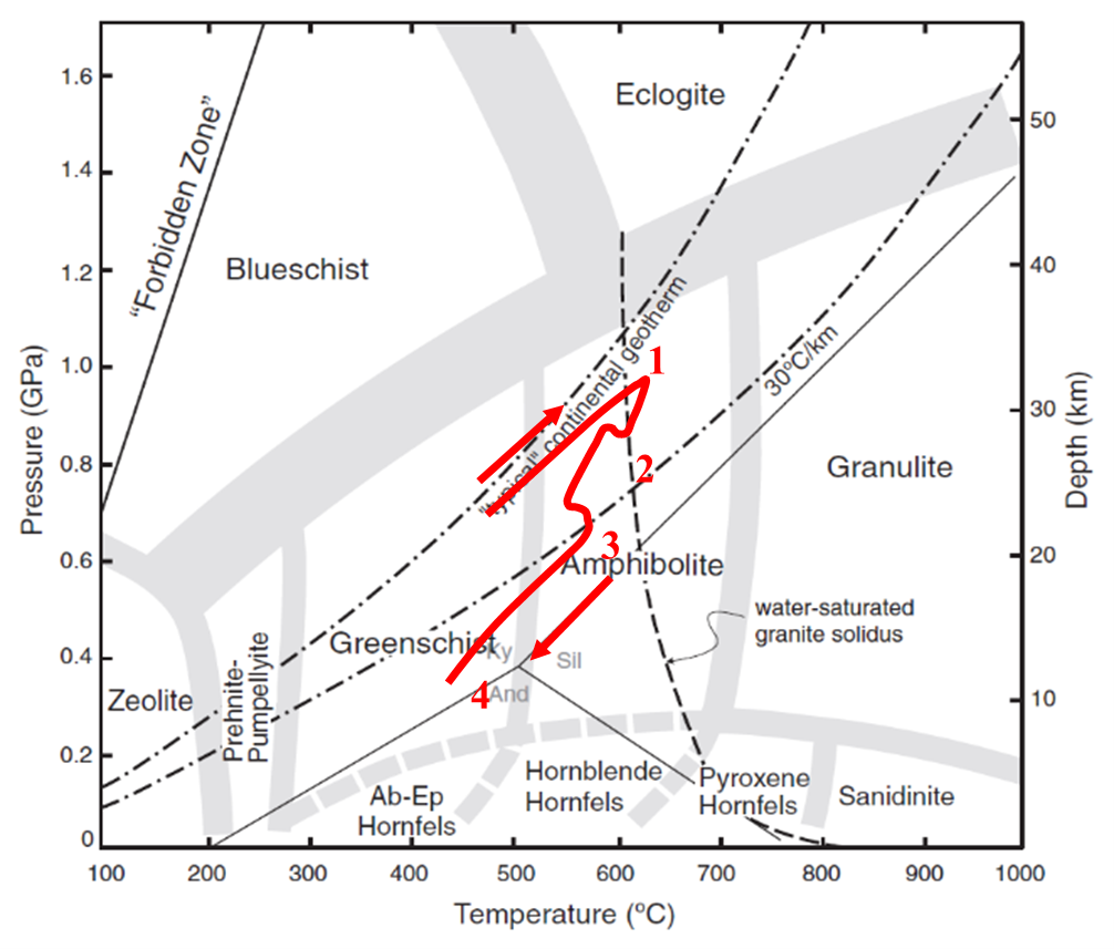 Facies
metamórficas 