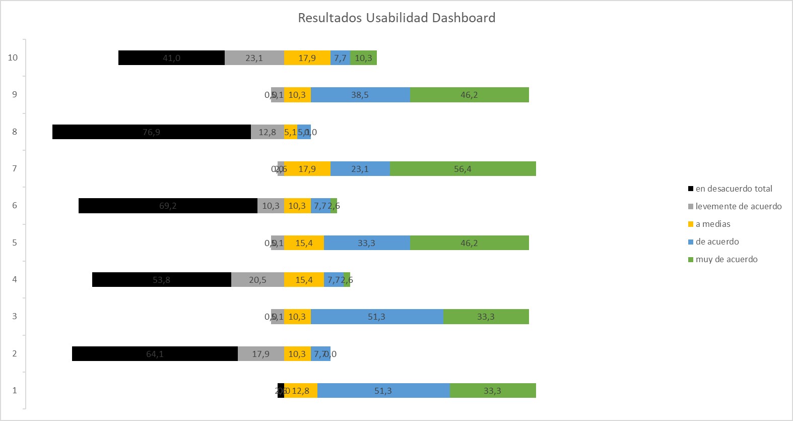 Barras Apiladas Divergentes, Test de Usabilidad, Dashboard