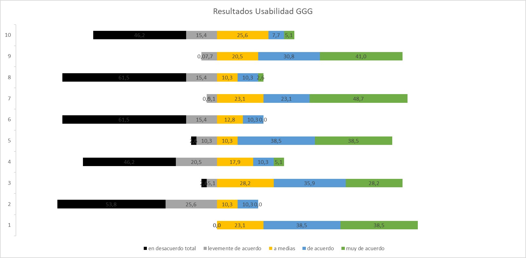 Barras Apiladas Divergentes, Test de Usabilidad, GGG.
