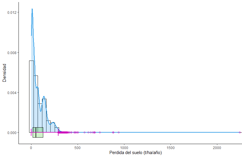 Histograma de densidad y
caja de bigotes del modelo USLE