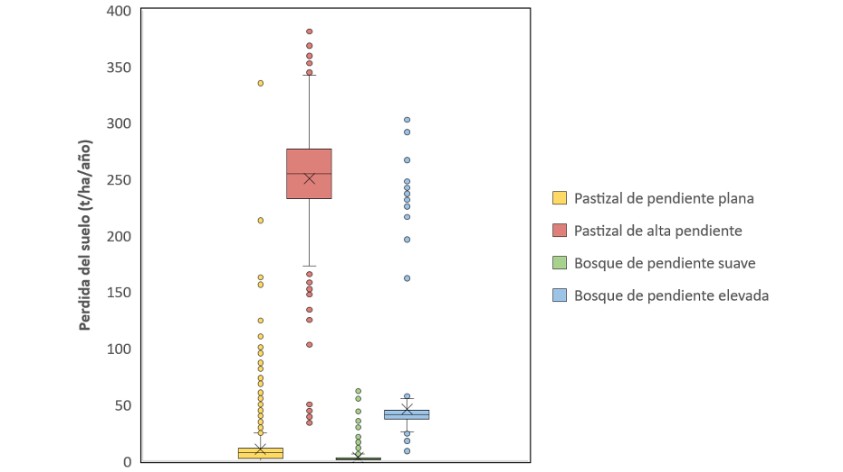 Diagrama de caja y bigotes de componentes principales
del USLE