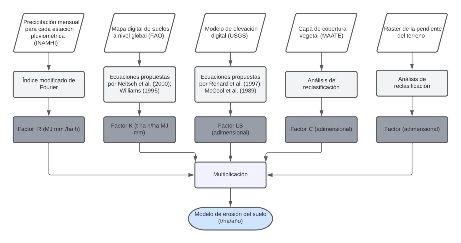 Diagrama de flujo de la metodolog&iacute;a USLE utilizando
SIG