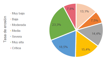 Gr&aacute;fico de pastel del modelo de erosi&oacute;n reclasificado