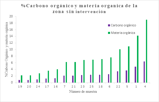 Porcentaje de carbono y
materia orgánica de la zona sin intervención