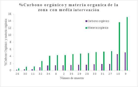 Porcentaje de carbono y materia orgánica de la zona con media intervención