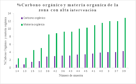 Porcentaje de carbono y materia orgánica de la zona con alta intervención