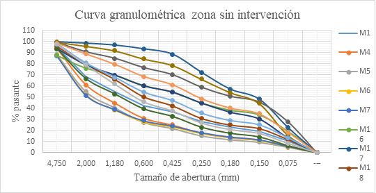 Curvas granulométricas de la zona sin
intervención
