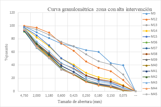 Curvas granulométricas de la zona con alta intervención