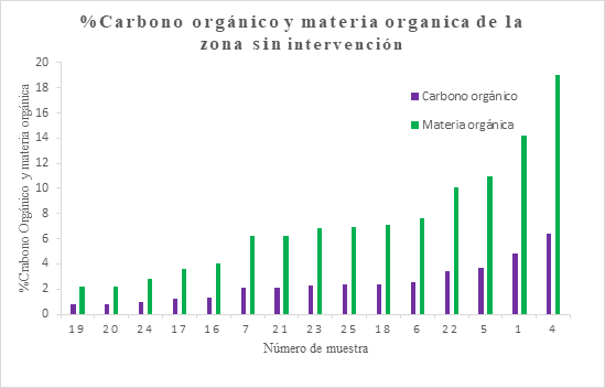 Porcentaje de carbono y
materia org&aacute;nica de la zona sin intervenci&oacute;n