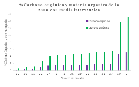 Porcentaje de carbono y materia org&aacute;nica de la zona con media intervenci&oacute;n