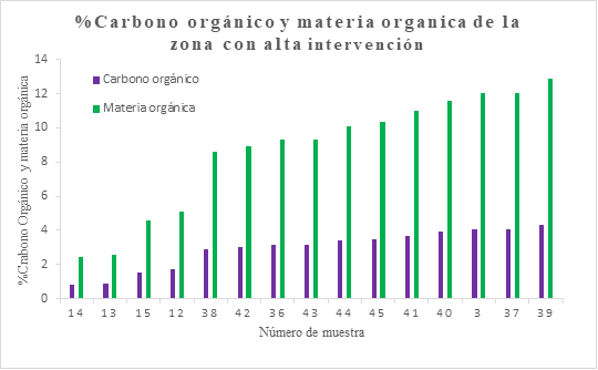 Porcentaje de carbono y materia org&aacute;nica de la zona con alta intervenci&oacute;n