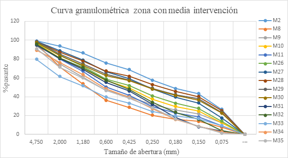 Curvas granulom&eacute;tricas de la zona con media intervenci&oacute;n