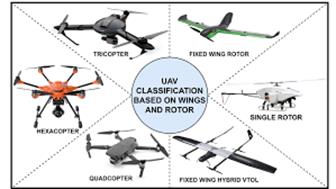 Clasificaci&oacute;n seg&uacute;n las alas y el rotor